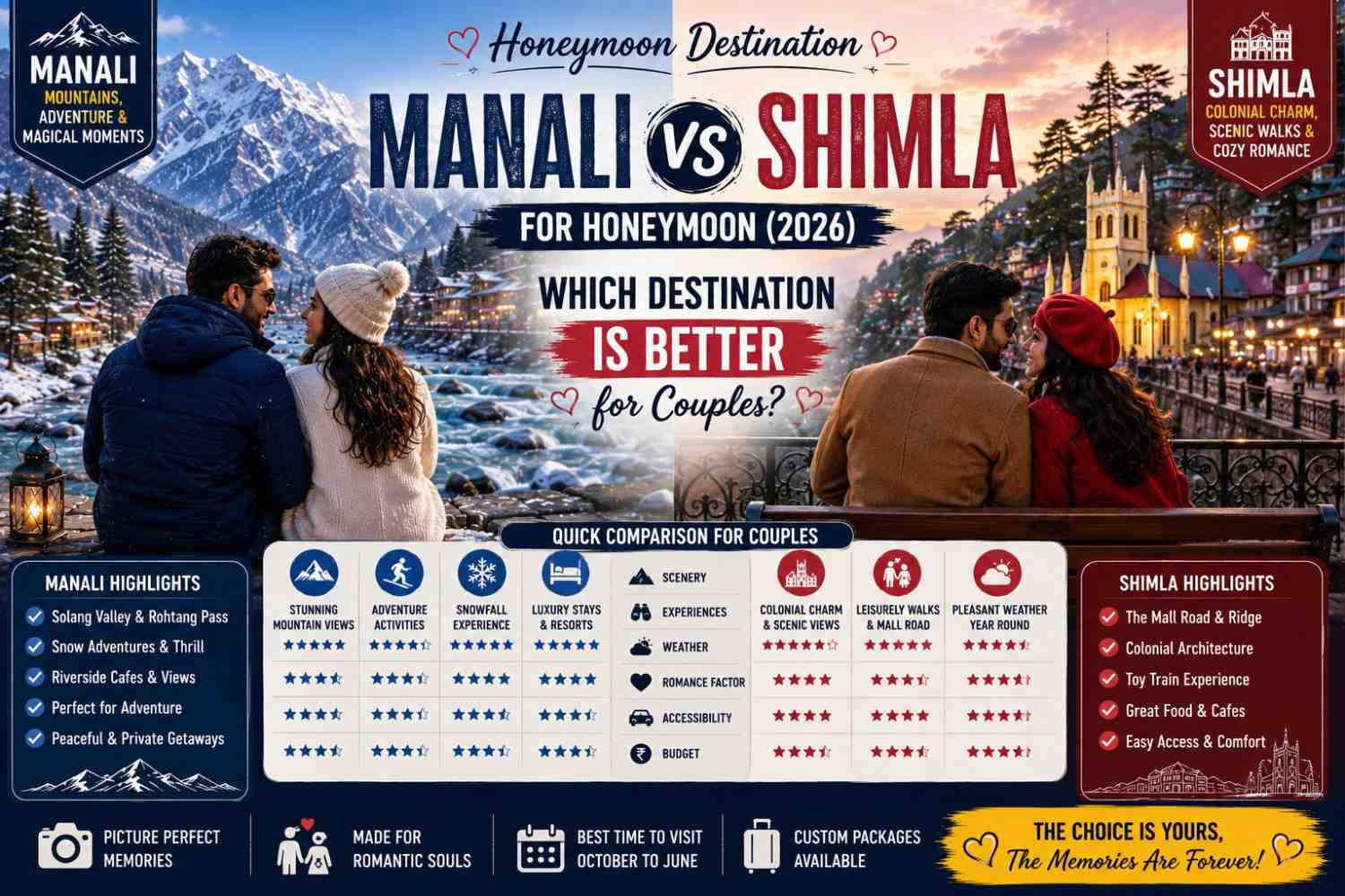 Manali vs Shimla for Honeymoon (2026) – Which Destination is Better for Couples?